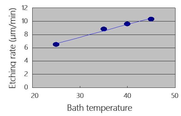 浴温と研磨速度