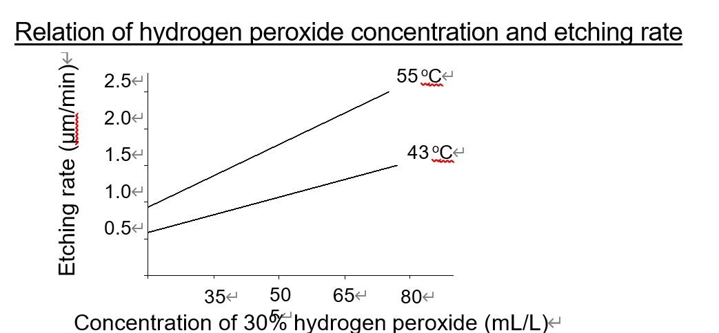 過酸化水素濃度とエッチング量の関係