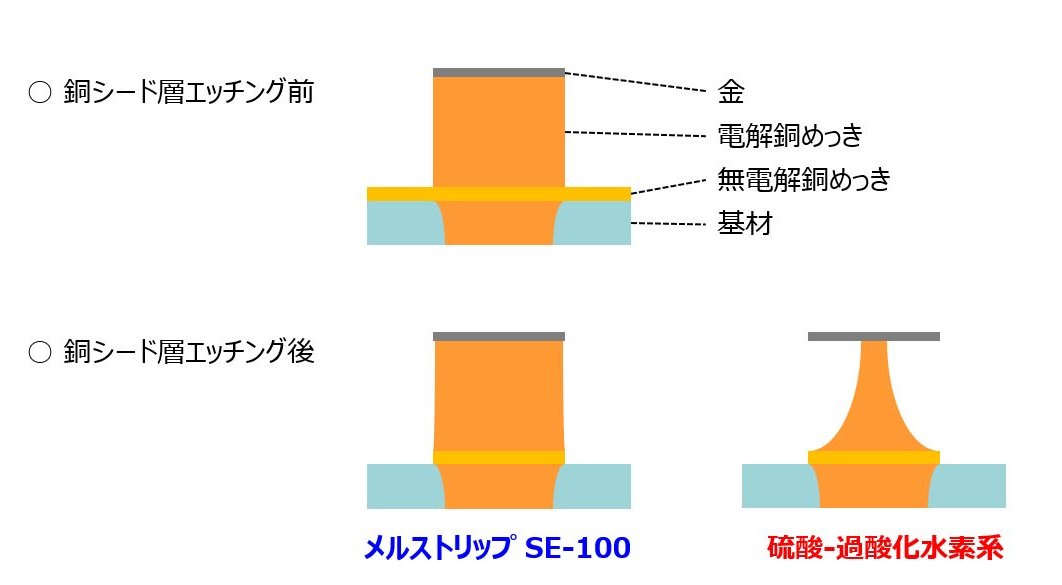 Suppression of the galvanic corrosion