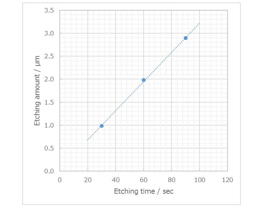 Relation between etching time and etched thickness