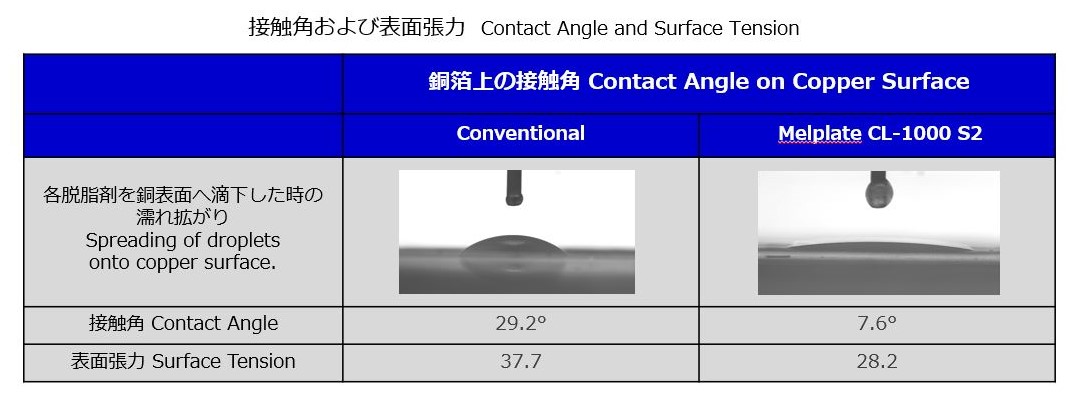 Contact angle and surface tension